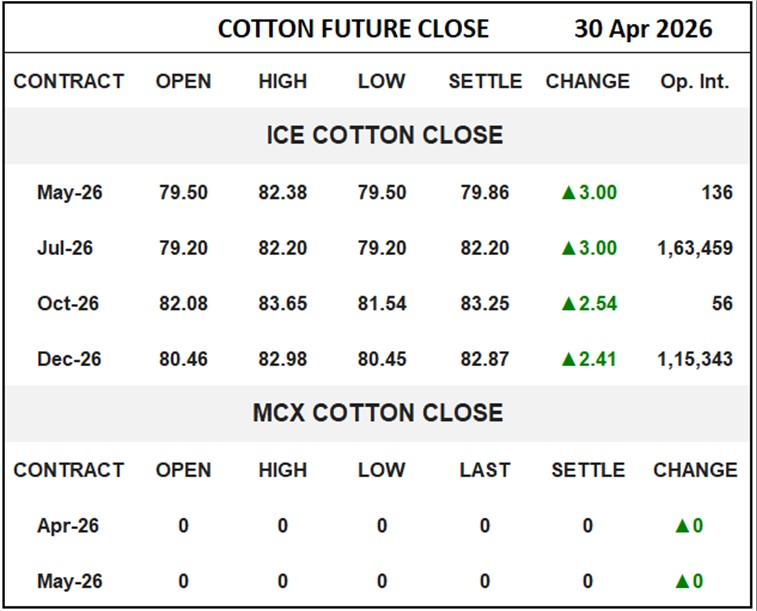 Cotton Future Close